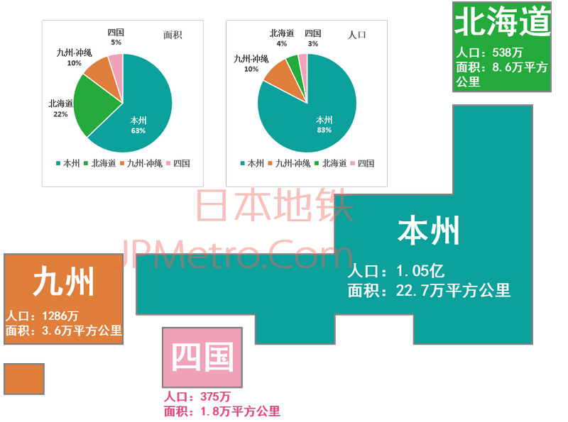 ▲ 四大本岛