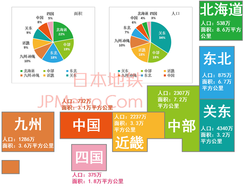 ▲ “八地方区分”简图