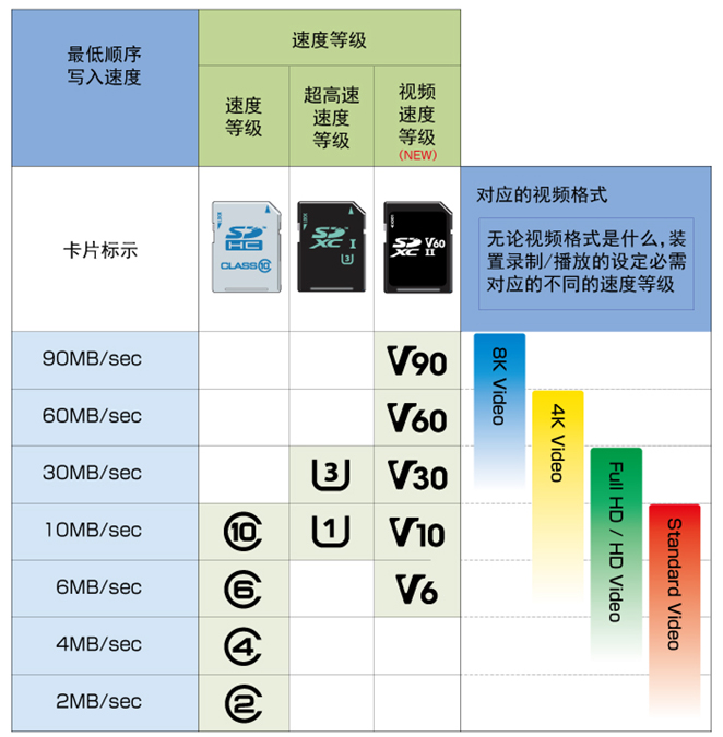 ▲ SD 卡速度分类